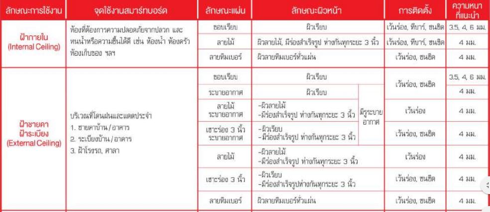 สมาร์ทบอร์ด,สำหรับงานฝ้า,ราคาถูก,สมาร์ทบอร์ด,สมาทบอรด